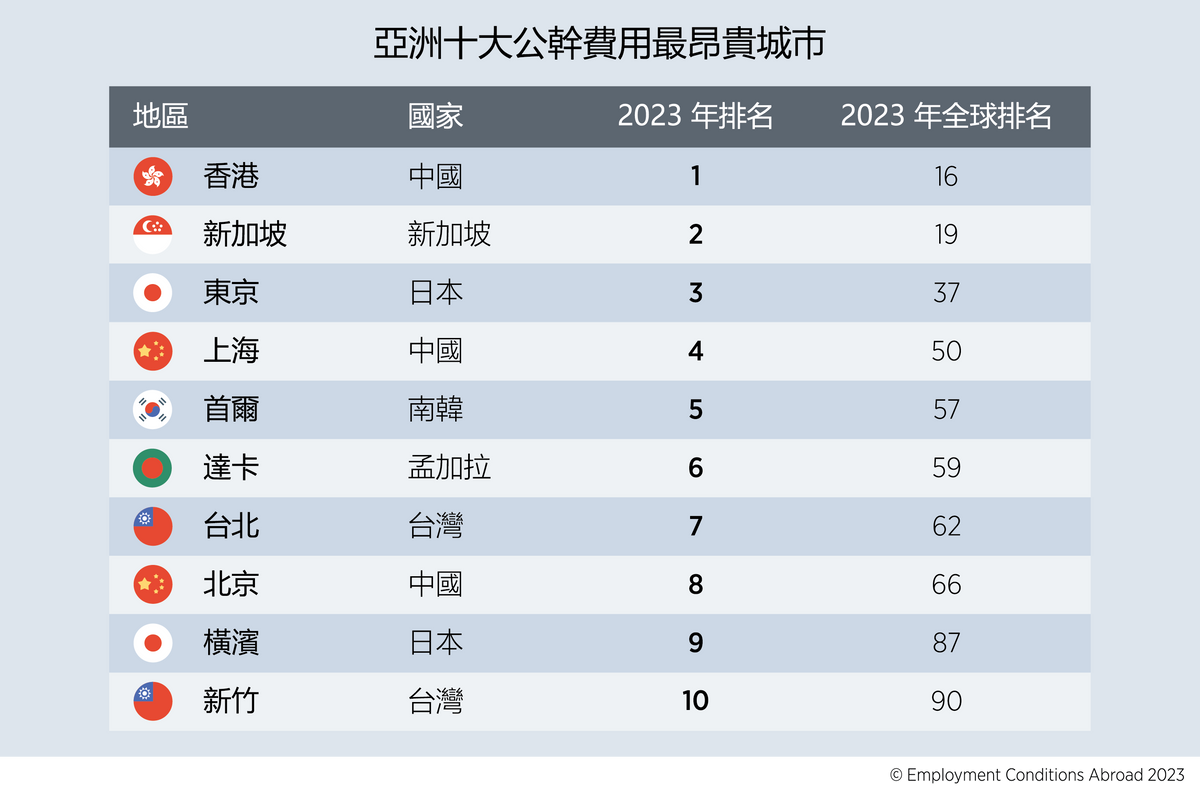 公幹費用, 出差, 香港, 新加坡, 東京, 研究調查, 赴港公幹日均使費逾4000元, 冠絕亞洲贏新加坡, 東京因1個原因排名下降, hkbt, 香港財經時報