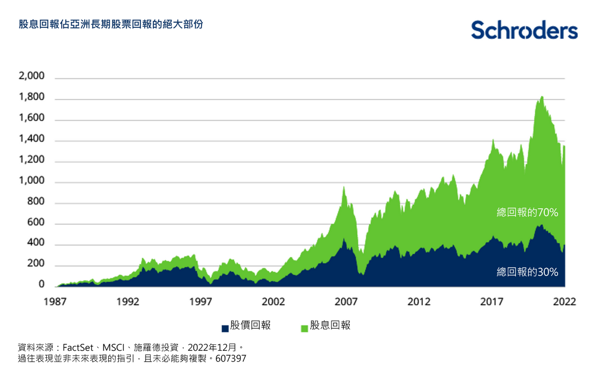 投資入門｜派息股對年長投資者具吸引力股息回報佔亞洲長期股票回報近四分之三