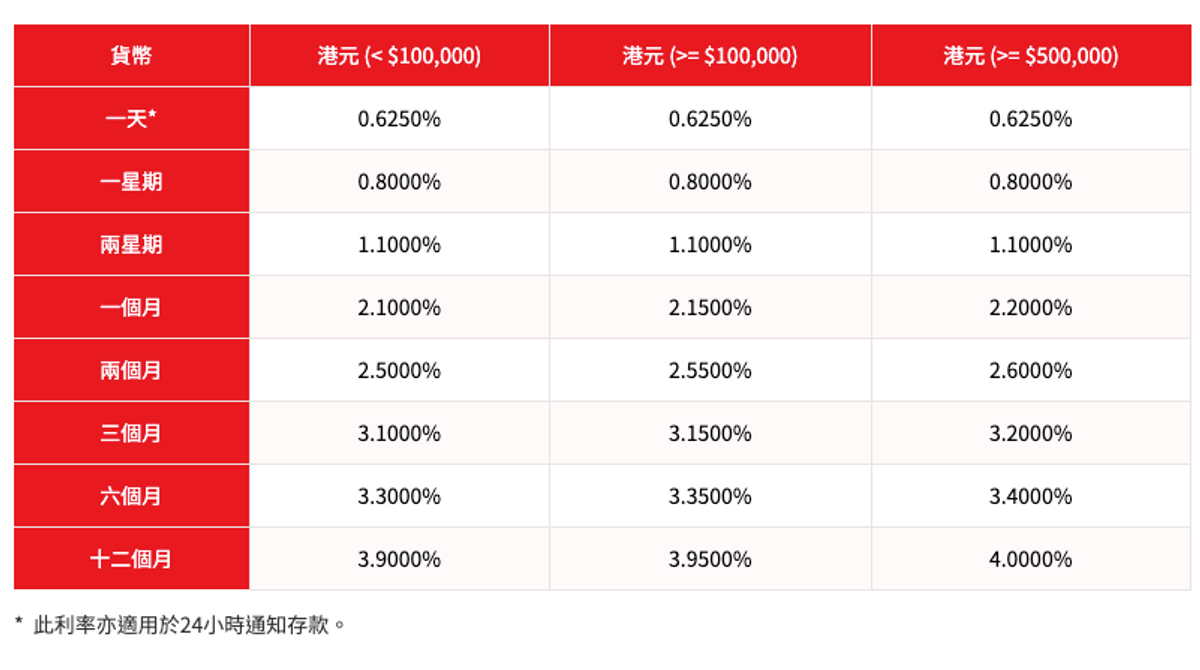 港元定期, 港元定期存款, 港元定期存款優惠, 港元定期存款利率, 港元定存, 4厘長存息王回歸, 入場存1年賺20000元, 8間銀行優惠合集, HKBT, 香港財經時報