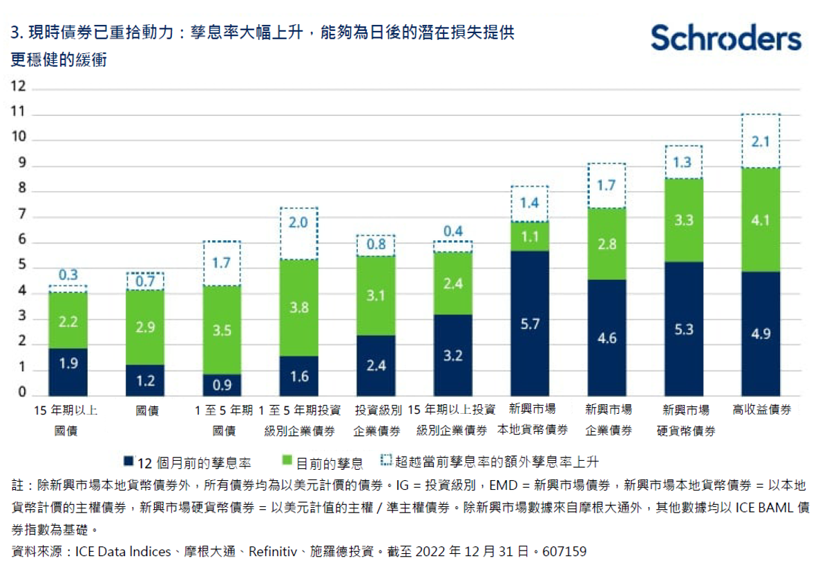 施羅德投資, 研究, 環球市場, 股票, 債券, 往年股市贏家淪為輸家, 10個圖表即知世界發生甚麼事, hkbt. 香港財經時報