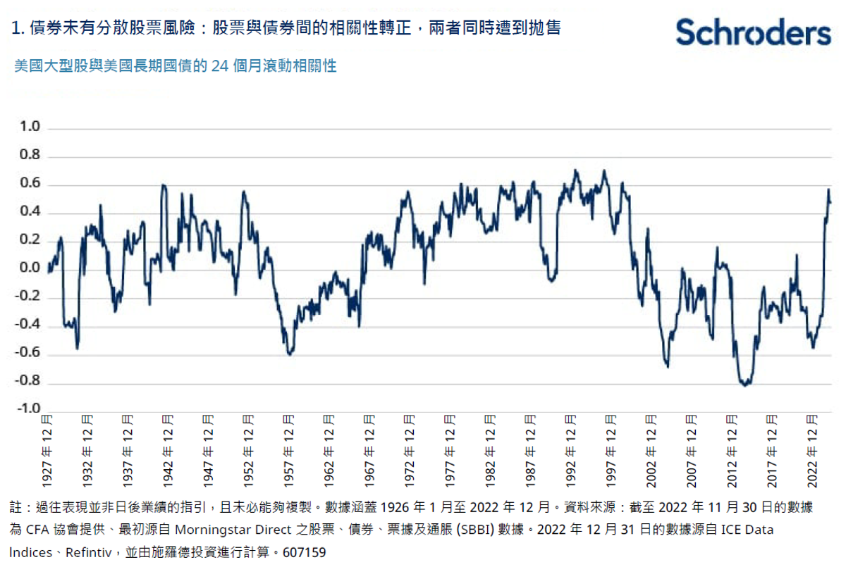 投資入門｜施羅德投資研究：往年股市贏家淪為輸家｜10個圖表即知世界發生甚麼事