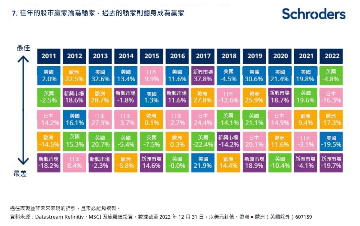 施羅德投資, 研究, 環球市場, 股票, 債券, 往年股市贏家淪為輸家, 10個圖表即知世界發生甚麼事, hkbt. 香港財經時報