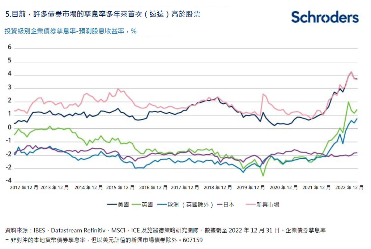 施羅德投資, 研究, 環球市場, 股票, 債券, 往年股市贏家淪為輸家, 10個圖表即知世界發生甚麼事, hkbt. 香港財經時報