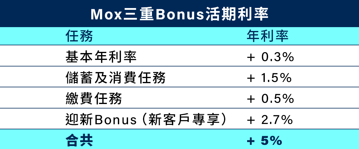 理財專輯, Mox, 活期存款, 賺盡5厘息, 回報不輸定存, 理財更彈性