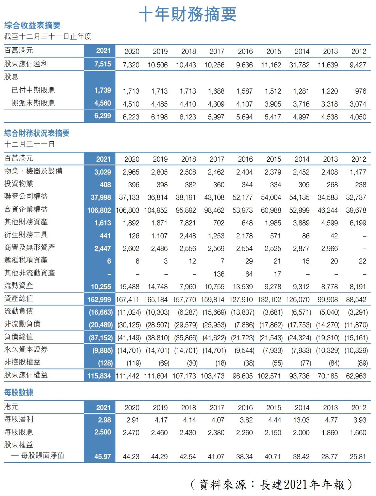 長建10年財務數據