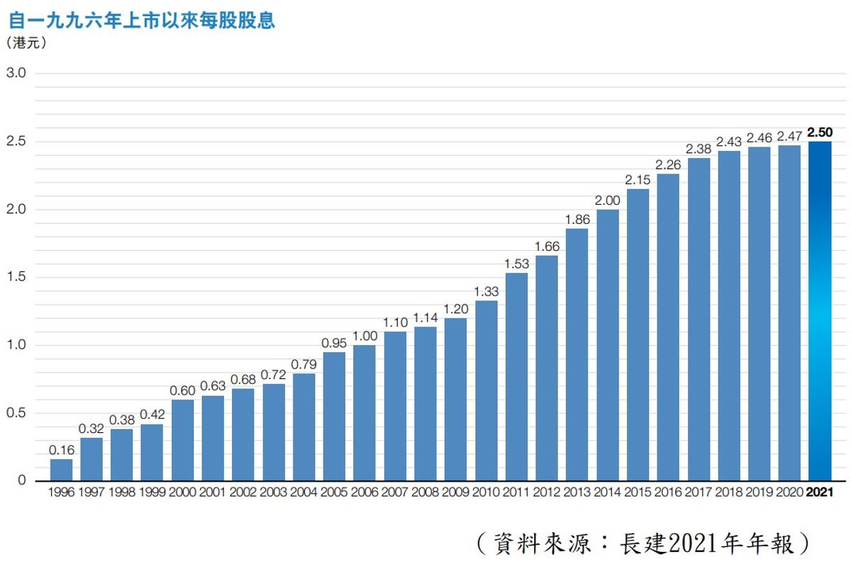 長建多年股息圖