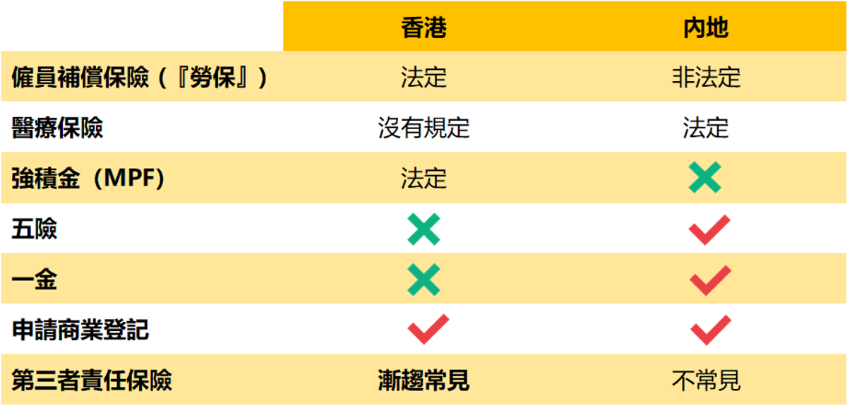 中港勞工保障比較