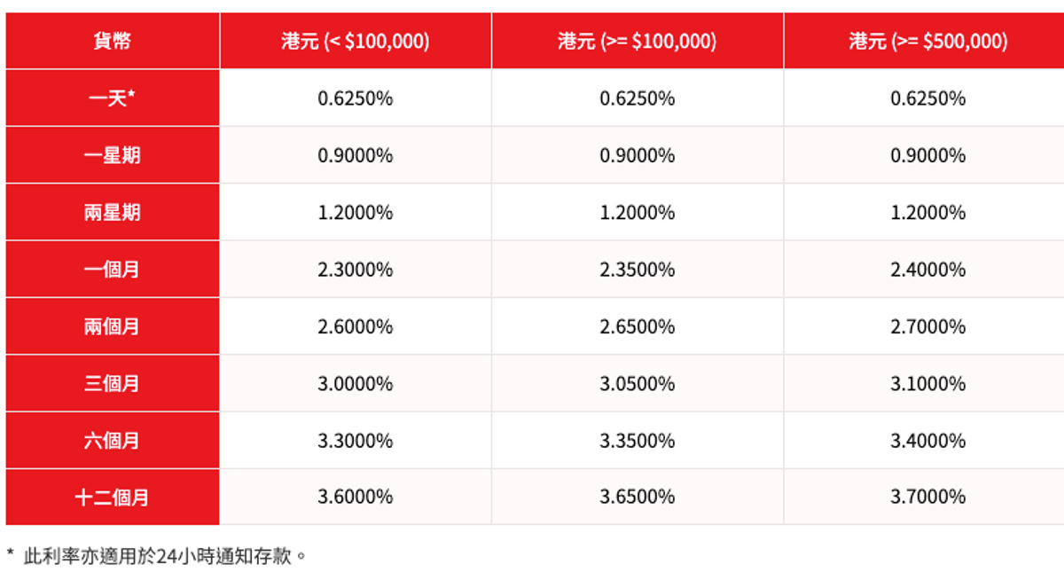 港元定期, 港元定期存款, 港元定期存款優惠, 港元定期存款利率, 港元定存, 4月新資金優惠, 188天定存, 入場賺52536元, hkbt, 香港財經時報