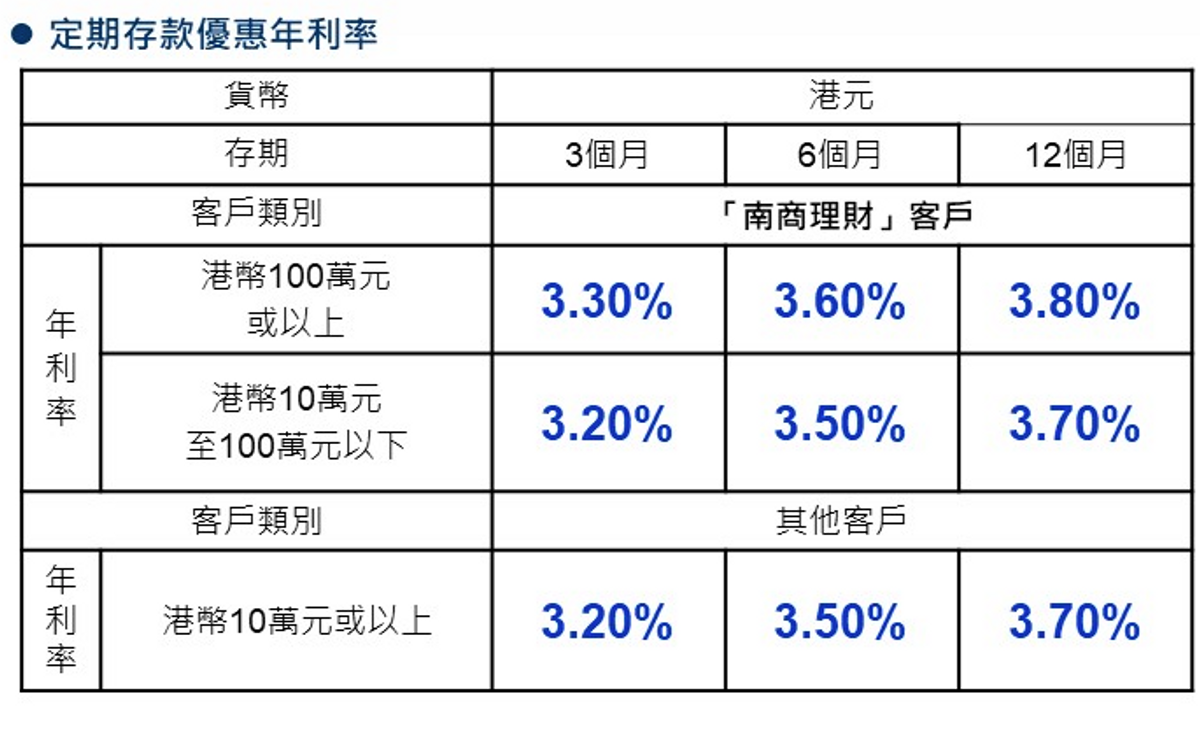 港元定期｜定存息率回升！3個月、6個月、1年全部有3.7厘！入場賺18,500元