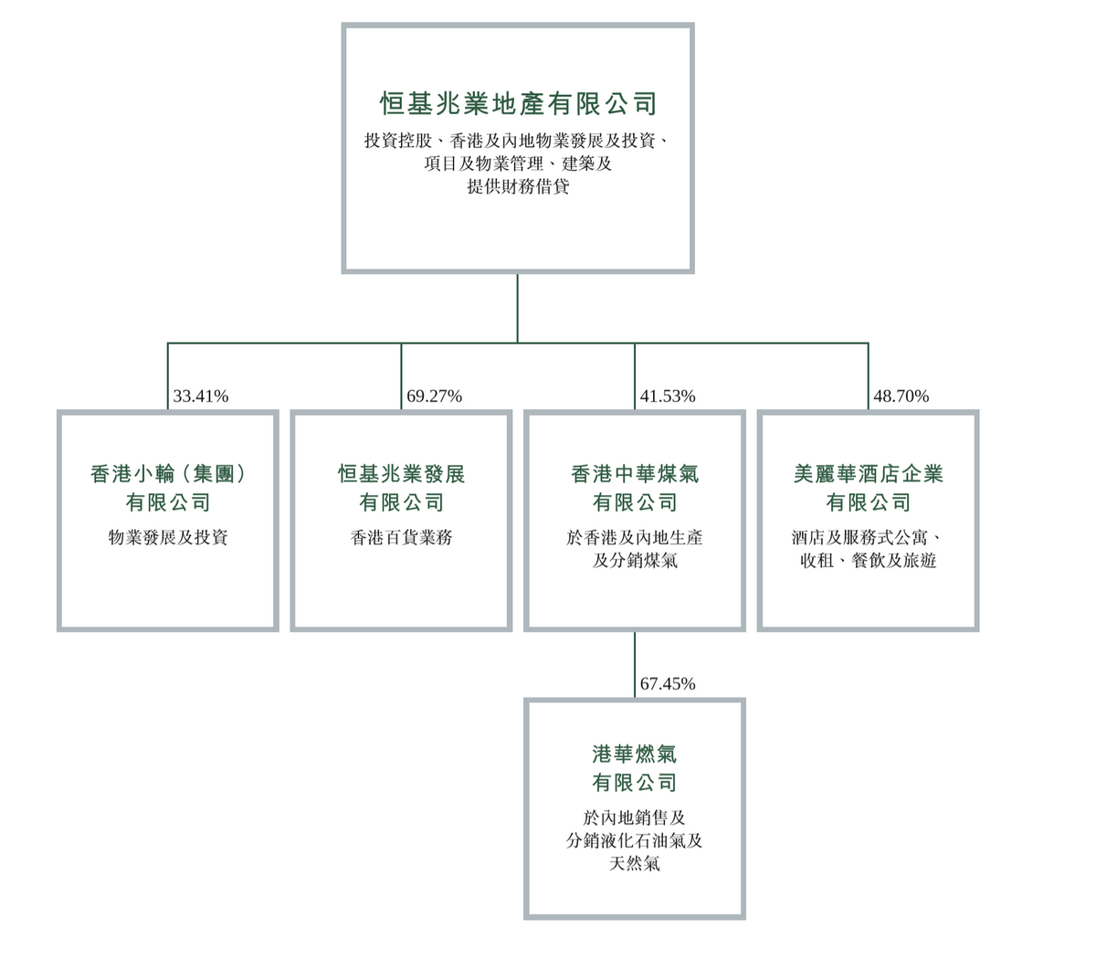 港股分析, 平穩增長股恒基, 持有4500萬平方呎新界土地,  料成發展最大助力, 長期投資收息策略, 龔成, hkbt, 香港財經時報