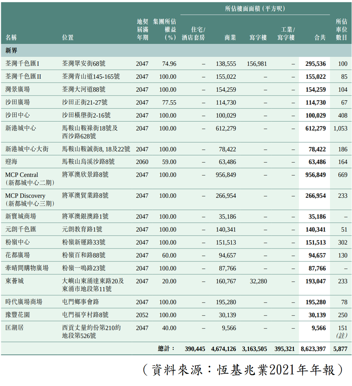港股分析, 平穩增長股恒基, 持有4500萬平方呎新界土地, 料成發展最大助力, 長期投資收息策略, 龔成, hkbt, 香港財經時報
