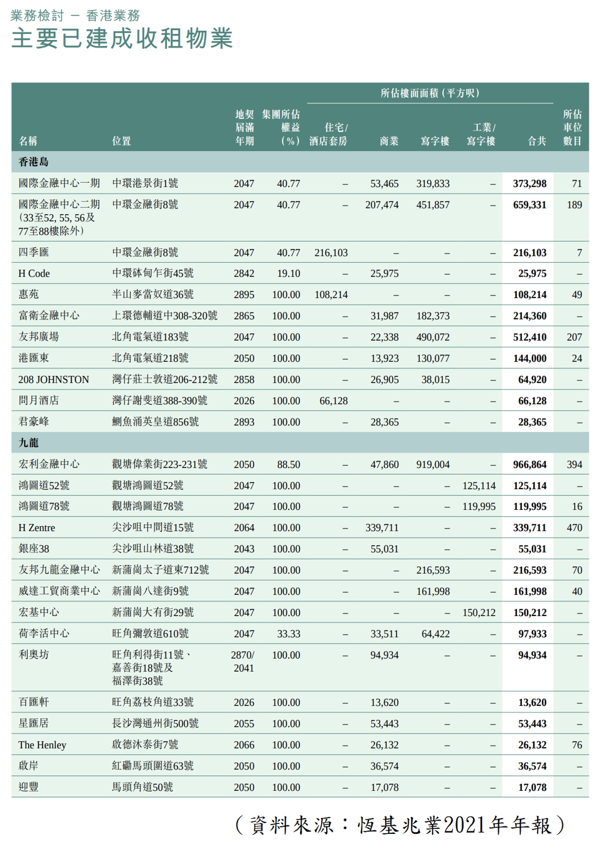 港股分析, 平穩增長股恒基, 持有4500萬平方呎新界土地, 料成發展最大助力, 長期投資收息策略, 龔成, hkbt, 香港財經時報