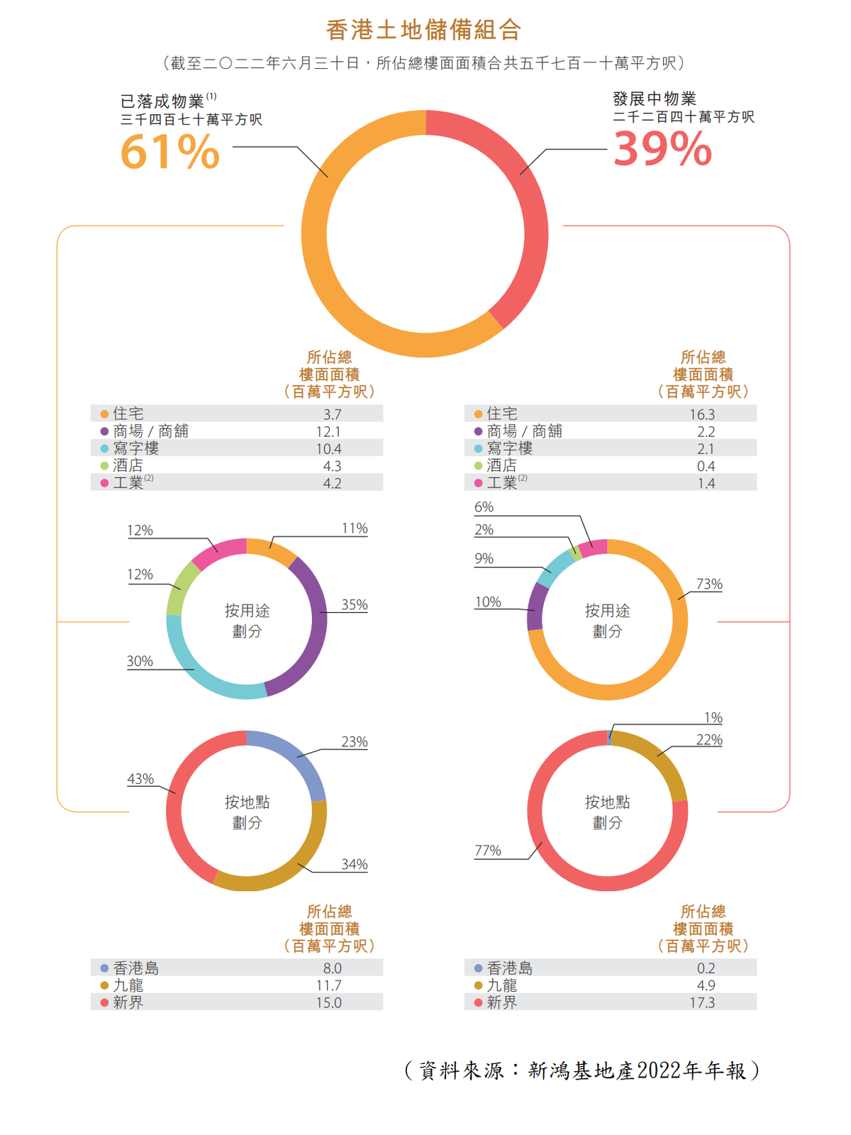 港股分析, 新地, 優質平穩增長股, 每年收租超過100億, 業務價值分析, 投資策略, 龔成, hkbt, 香港財經時報