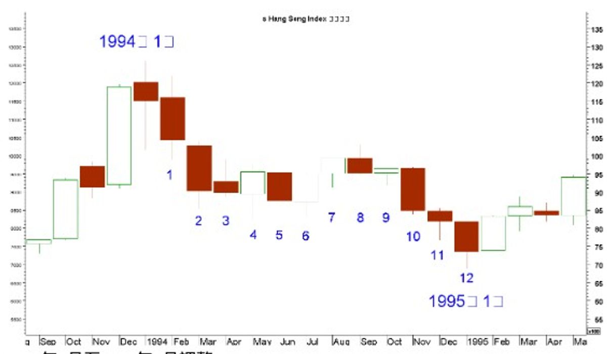 港股分析｜恒指歷史數據拆解調整時間：過去9次有3次均達一年、圖表解碼一文看清！BT專欄｜Ben Sir