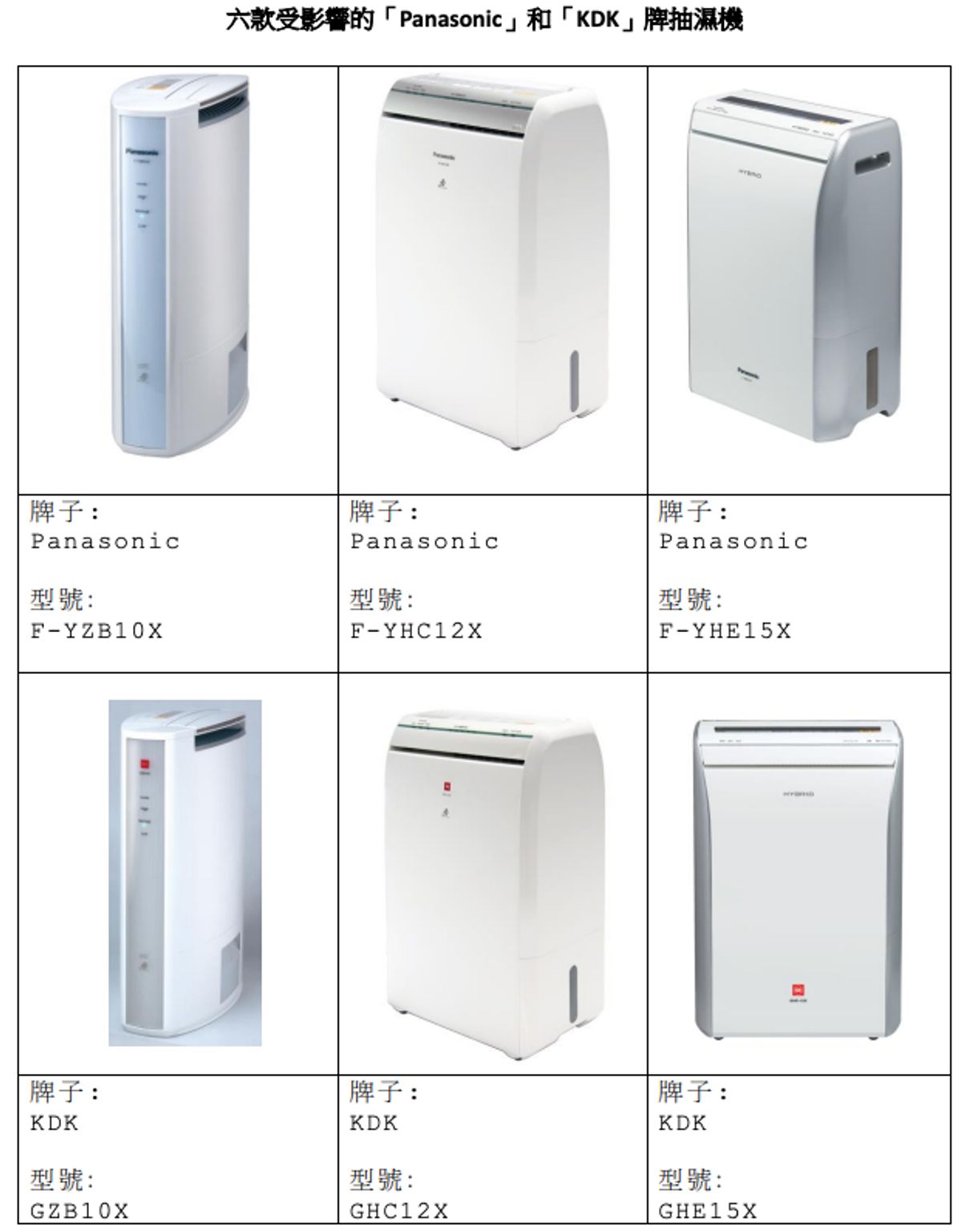 機電署籲停用, panasonic, kdk抽濕機有安全隱患, 型號, 信興抽濕機自願回收登記, 免費上門更換詳情, 香港財經時報