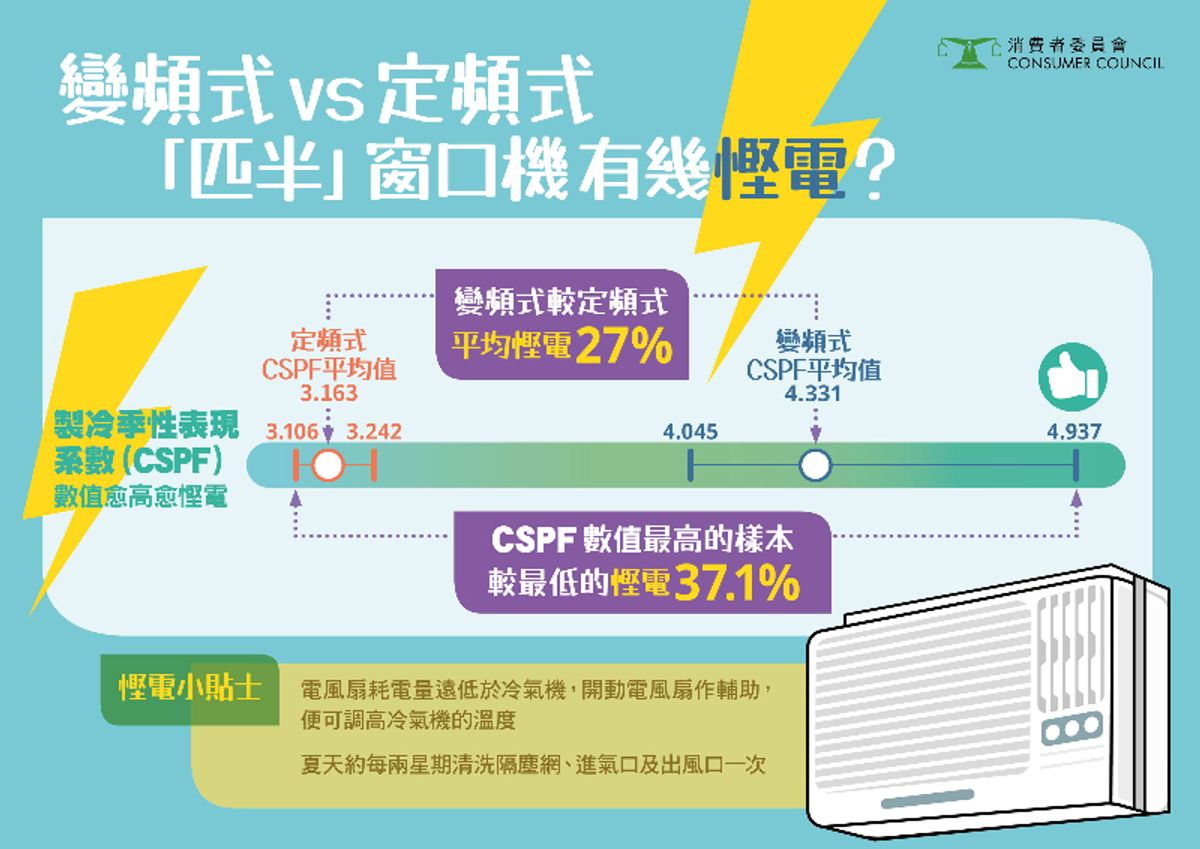 消委會, 窗口式冷氣機,省電, 電費, 慳電