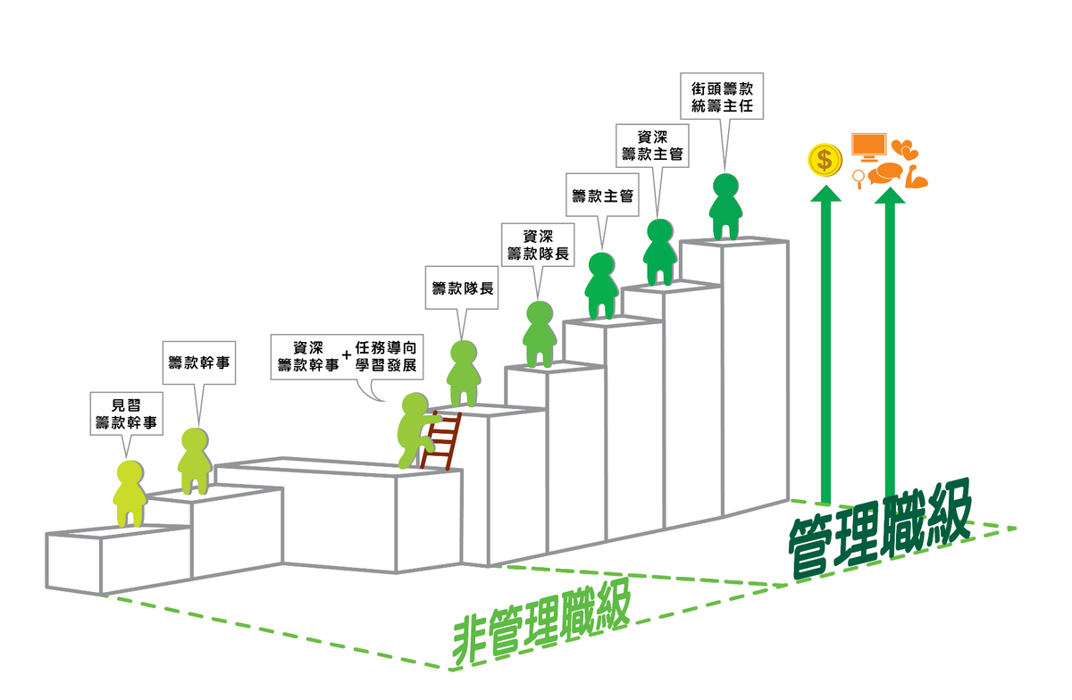 綠色和平, 招聘, 籌款幹事, 電話推廣大使, 月薪, 享有20天有薪年假, 朝11晚7, 附申請方法