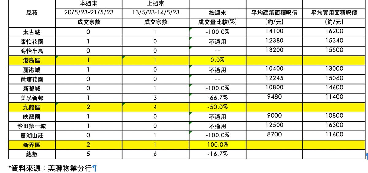 美聯物業10大藍籌屋苑週末交投表現及變化