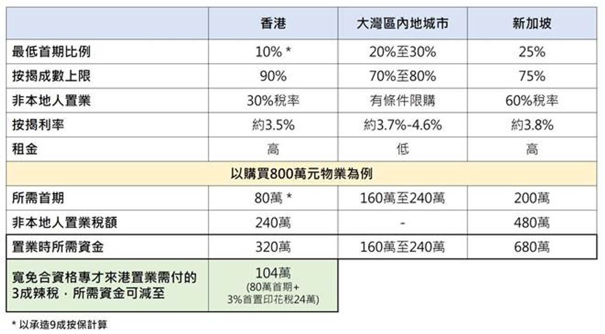香港、大灣區內地城市及新加坡的置業成本比較
