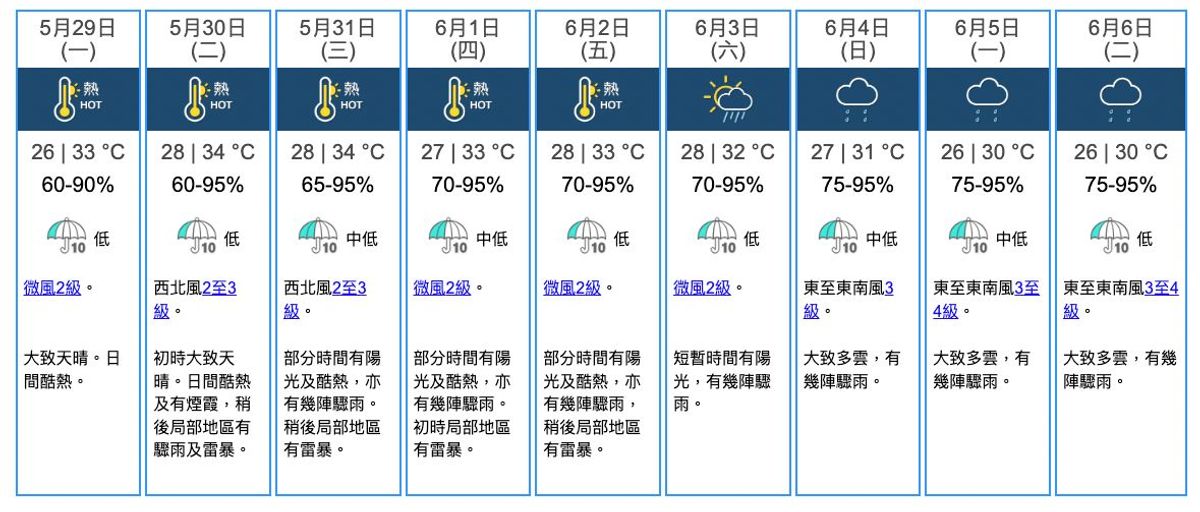 天文台, 颱風消息, 颱風, 極端酷熱, 驟雨, 雷暴, 香港天文台颱風, 瑪娃, 山竹, 香港天文台天氣預報, 天文台最新消息, 天文台天氣, 九天天氣預報, hkbt, 香港財經時報