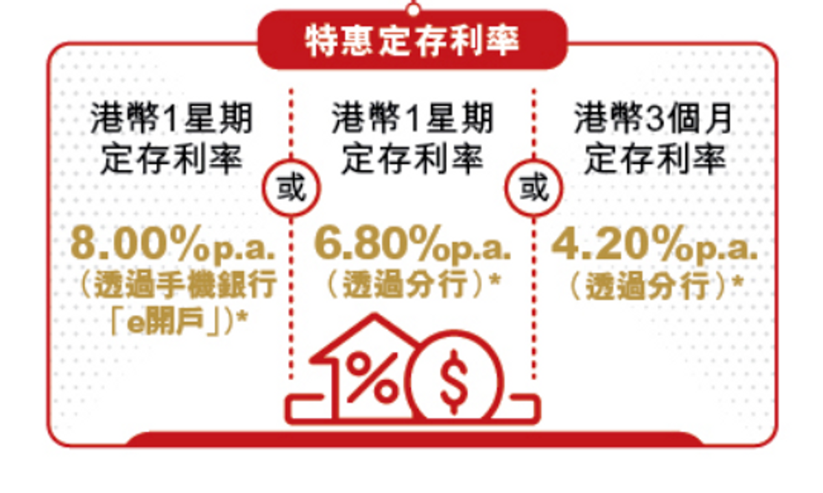 港元定期｜短存利率破頂！3個月新息王4.2厘、10萬元入場速賺1,050元