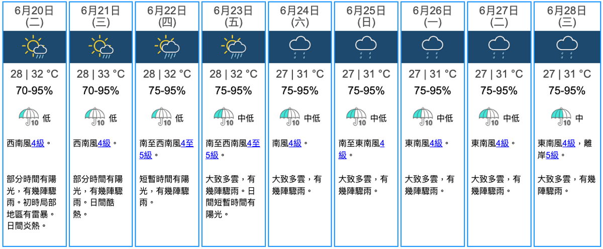 天文台, 端午節, 天文台天氣預報, 香港天文台天氣預報, 天文台最新消息, 天文台天氣, 九天天氣預報, 未來9天天氣, 西南氣流, 高空反氣旋夾擊, 氣溫30度以上, 端午節外出注意2件事, hkbt, 香港財經時報