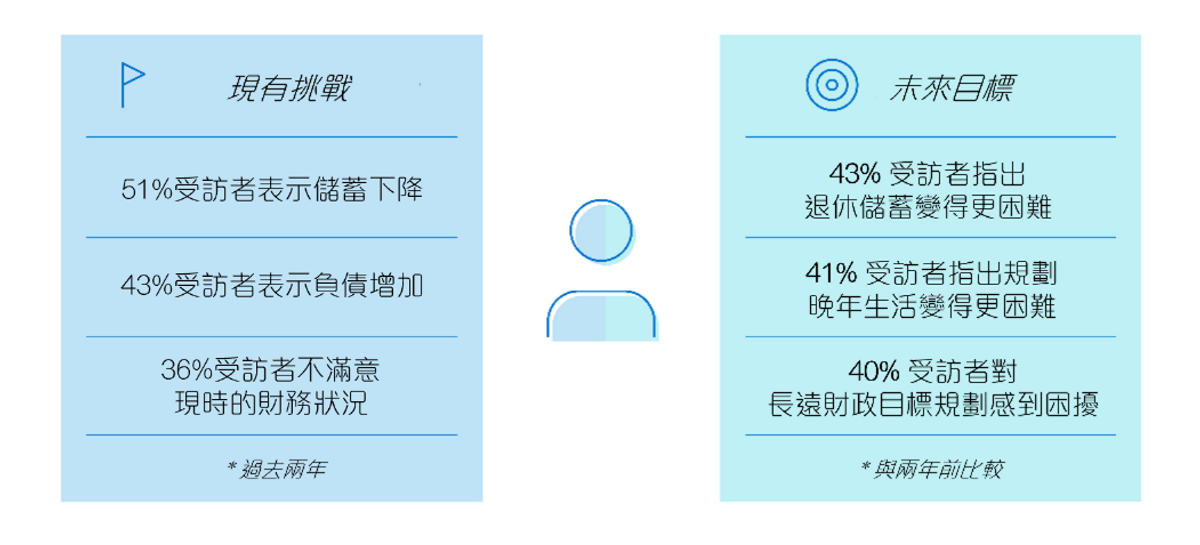 理財方法, 通脹, 利率