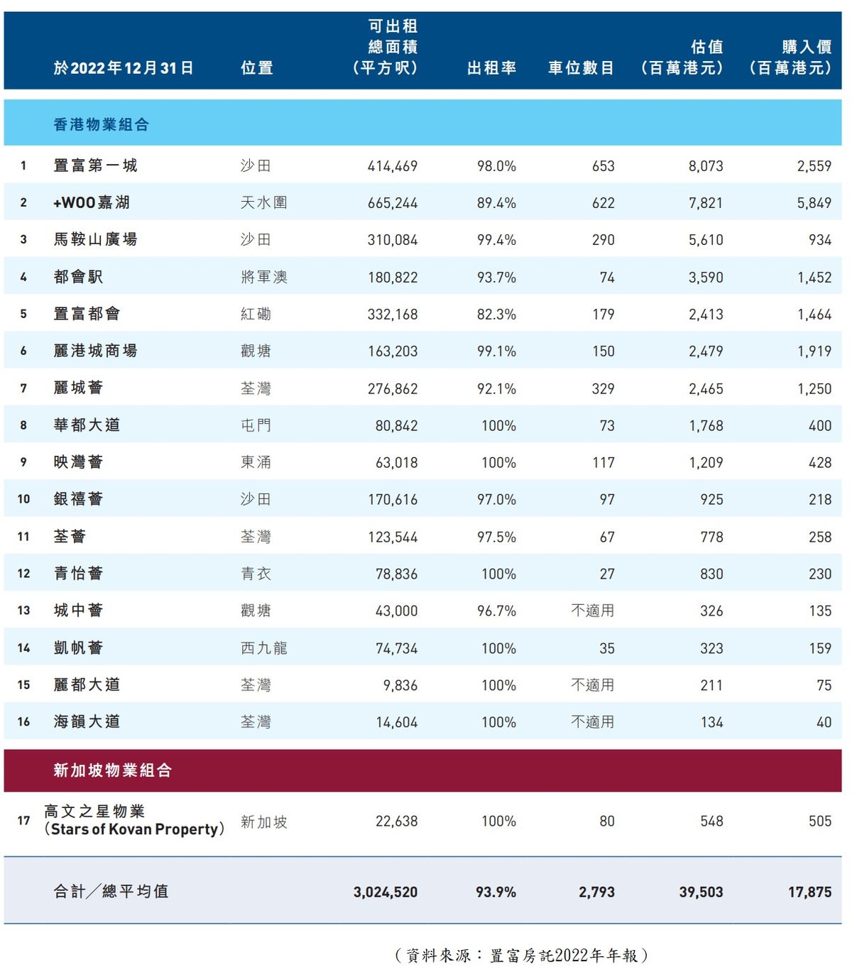 港股分析｜置富房託100%派息！7.5厘股息率宜只入不出長期收息｜龔成教室