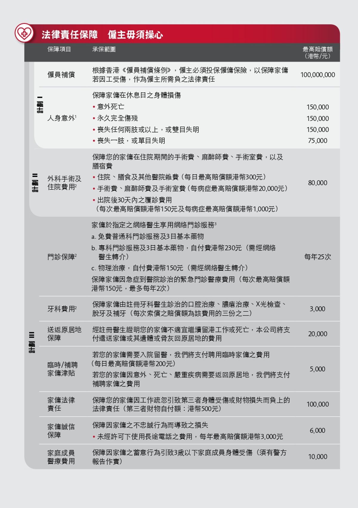家傭保險, 家傭保險比較, 家傭, 外傭, 門診, 保誠, 匯豐, 住院保障, 不誠實致財務損失都有得賠, 價錢, 保額, 保障一覽, hkbt, 香港財經時報