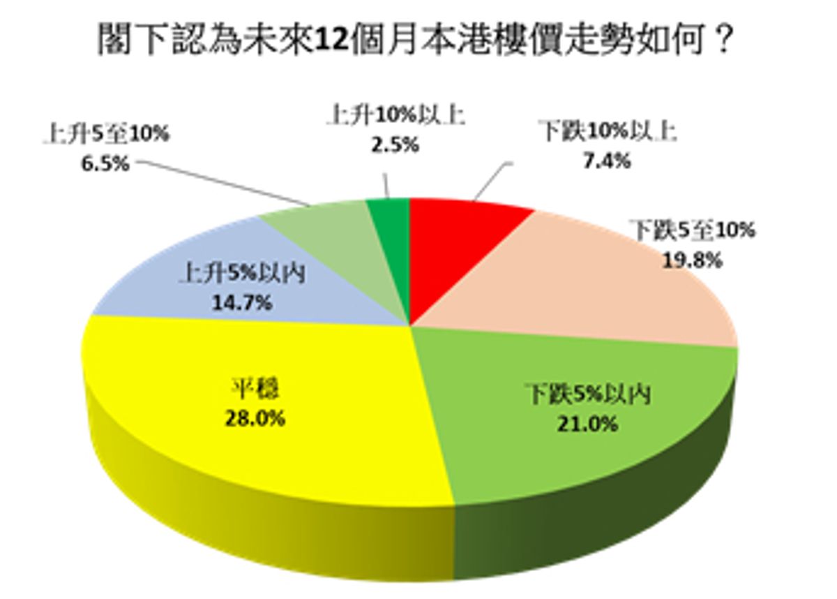 樓市走勢2023, 香港樓市, 香港樓價, 香港置業, 新盤, 二手樓, 加息, 買樓, 樓市辣招, 樓價預測, hkbt, 香港財經時報