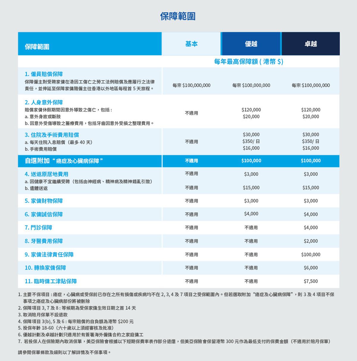 家傭保險, 家傭保險比較, 家傭, 外傭, 門診, 保誠, 匯豐, 住院保障, 不誠實致財務損失都有得賠, 價錢, 保額, 保障一覽, hkbt, 香港財經時報