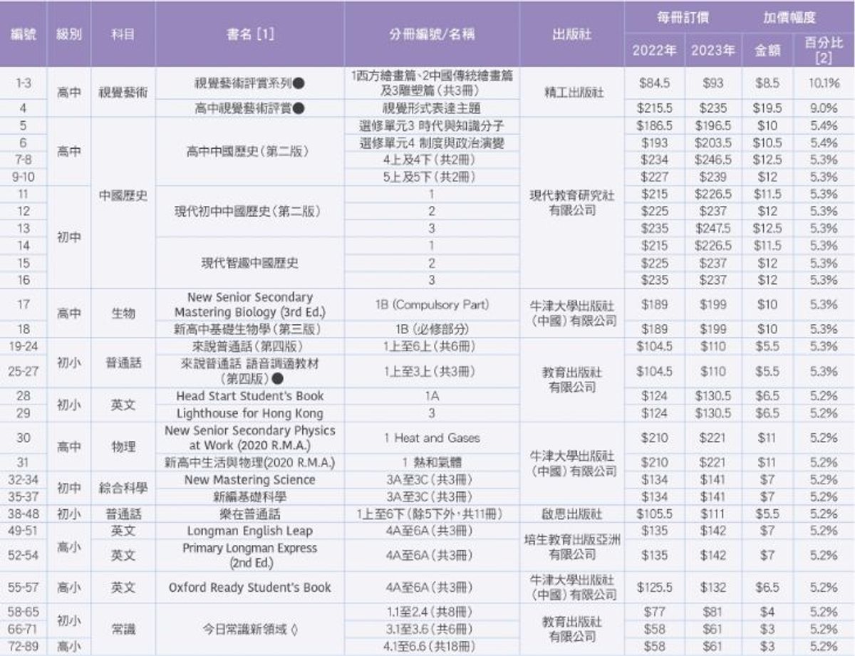 消費者委員會, 消委會, 教科書, 中小學書, 加價, 舊書, hkbt, 香港財經時報