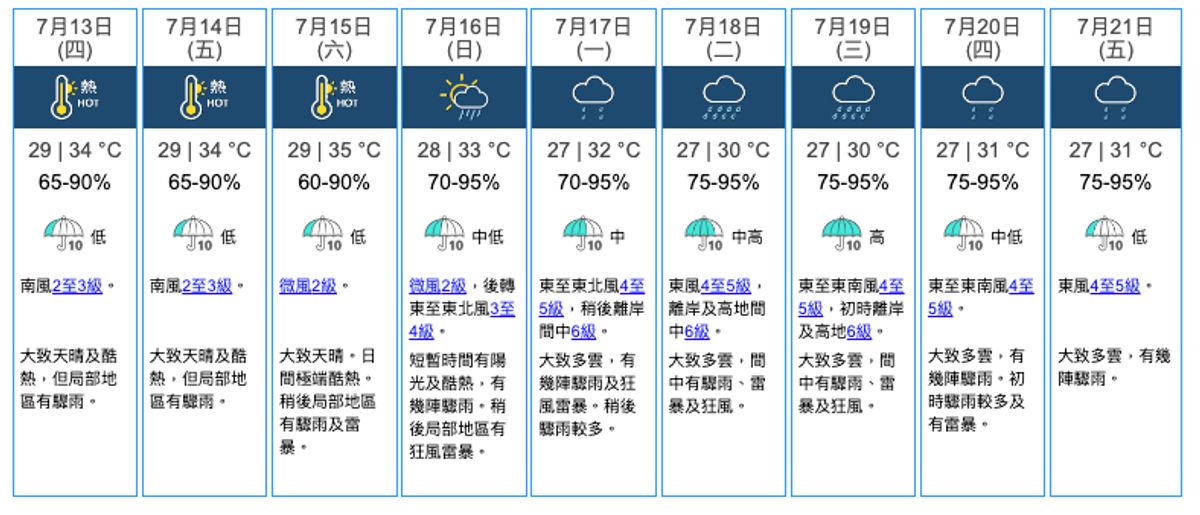 天文台, 颱風消息, 天文台天氣預報, 季風低壓, 熱帶氣旋, dse, 放榜, 低壓區, 八號風球, 驟雨, 狂風雷暴, 香港天文台天氣預報, 天文台最新消息, 天文台天氣, 九天天氣預報, hkbt, 香港財經時報