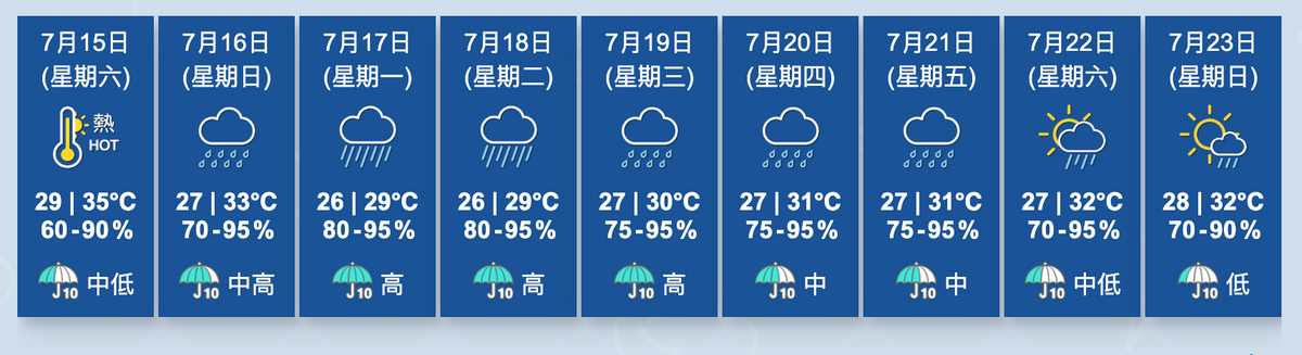 香港九天天氣預報