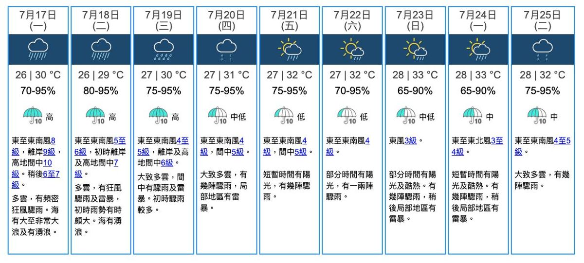 天文台, 颱風消息, 八號風球, 懸掛, 泰利, 港股, 港交所, 金市, 銀行營業時間, 香港九天天氣預報, hkbt, 香港睇經時報