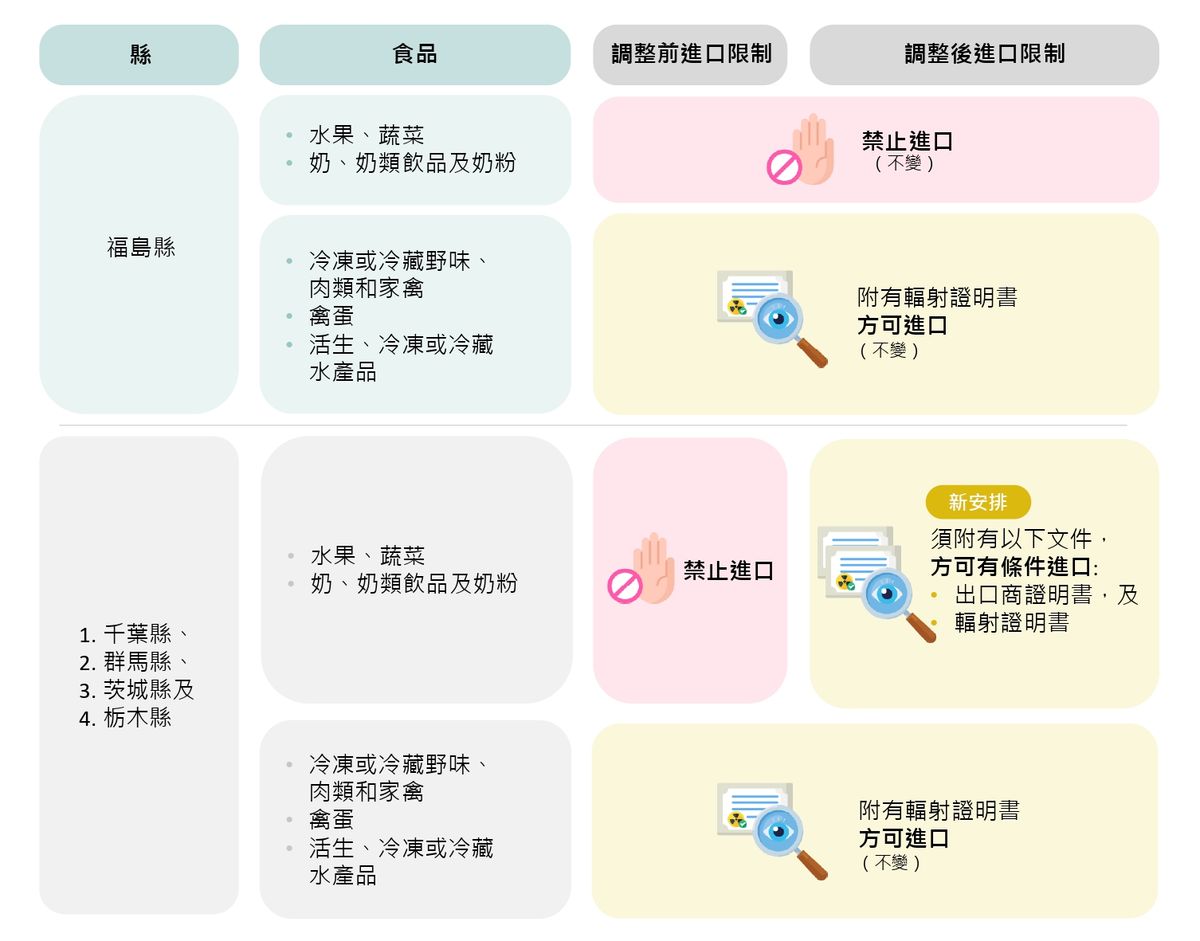 福島核廢水, 福島核電站, 排放核廢水, 近9成日本人不支持, 港府擬禁10都縣水產品, 生蠔, 龍蝦, 進口受影響, 倒時間表, 各地政府應對, hkbt, 香港財經時報