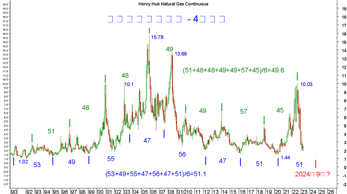 投資入門｜天然氣期貨去年8月10.03美元見頂！後市走勢分析｜圖表解碼