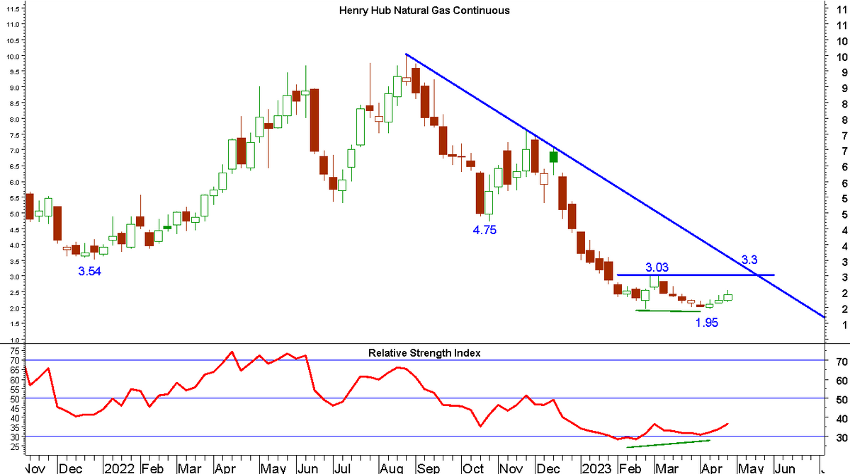 投資入門｜天然氣期貨去年8月10.03美元見頂！後市走勢分析｜圖表解碼