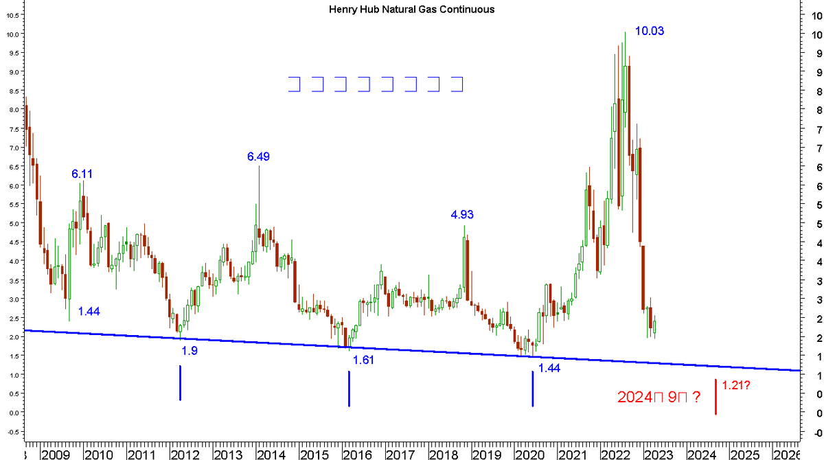 投資入門｜天然氣期貨去年8月10.03美元見頂！後市走勢分析｜圖表解碼