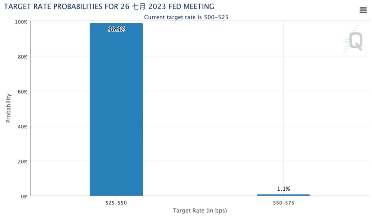 樓市走勢2023｜美國加息無懸念！料香港至少跟加0.125厘｜借500萬按揭每月供多350元！供樓開支變化一覧表