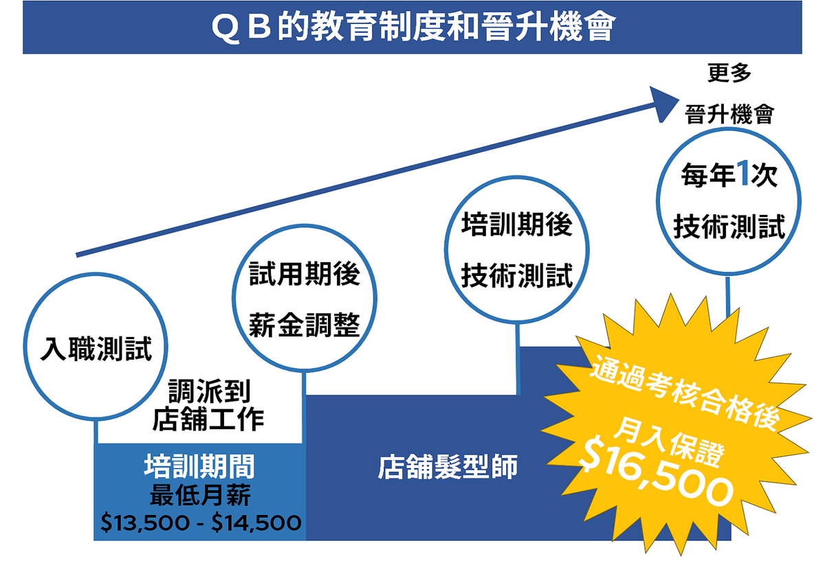 筍工招聘, qb house, 招聘, 髮型師, 日本單剪, 在職培訓, 醫療津貼, 6000元迎新獎金, 月薪保證達16500元, 申請方法, hkbt, 香港財經時報