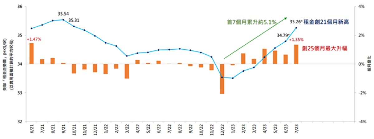美聯租金走勢圖2023年7月