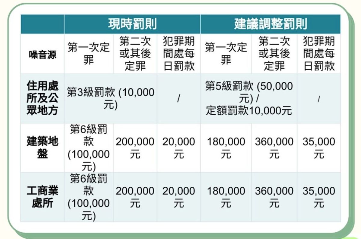噪音管制條例, 環保署, 修訂, 諮詢, 罰款, 住宅噪音, 最高罰款或加至5萬, 修訂方向, hkbt, 香港財經時報