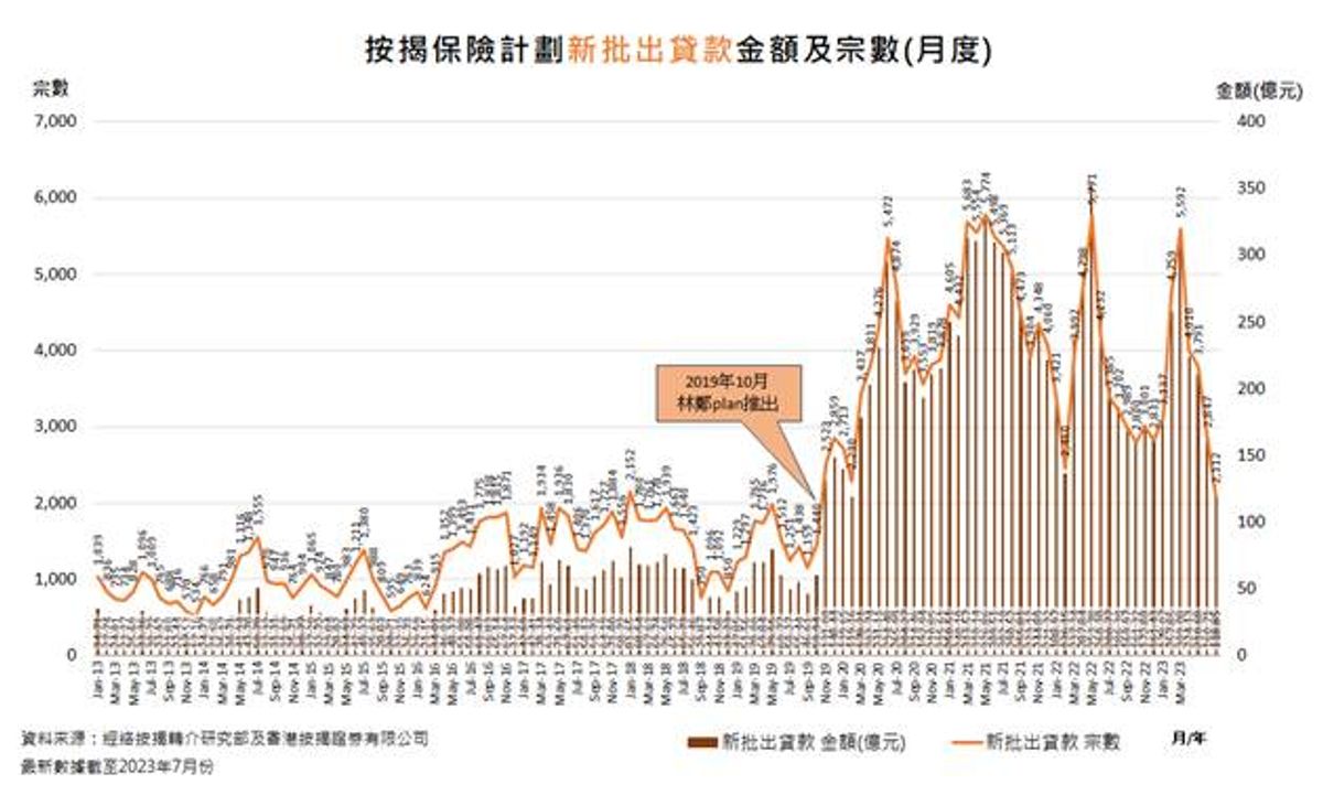 香港樓市走勢, 7月份新批按保數字連跌4個月, 創林鄭plan後新低, hkbt, 香港財經時報
