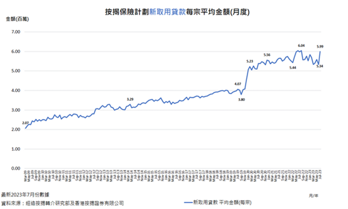 香港樓市走勢, 7月份新批按保數字連跌4個月, 創林鄭plan後新低, hkbt, 香港財經時報