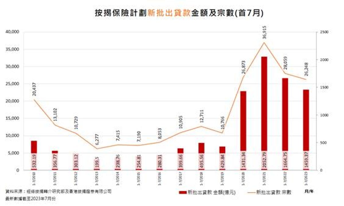 香港樓市走勢, 7月份新批按保數字連跌4個月, 創林鄭plan後新低, hkbt, 香港財經時報