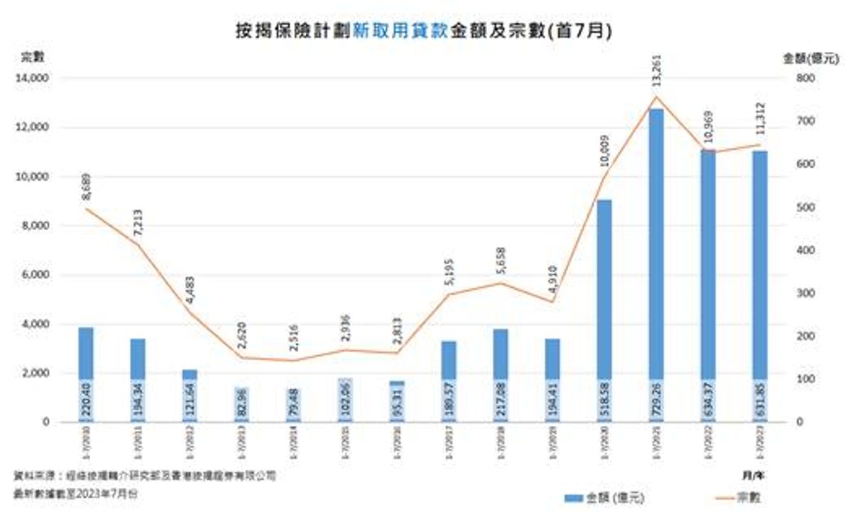 香港樓市走勢, 7月份新批按保數字連跌4個月, 創林鄭plan後新低, hkbt, 香港財經時報