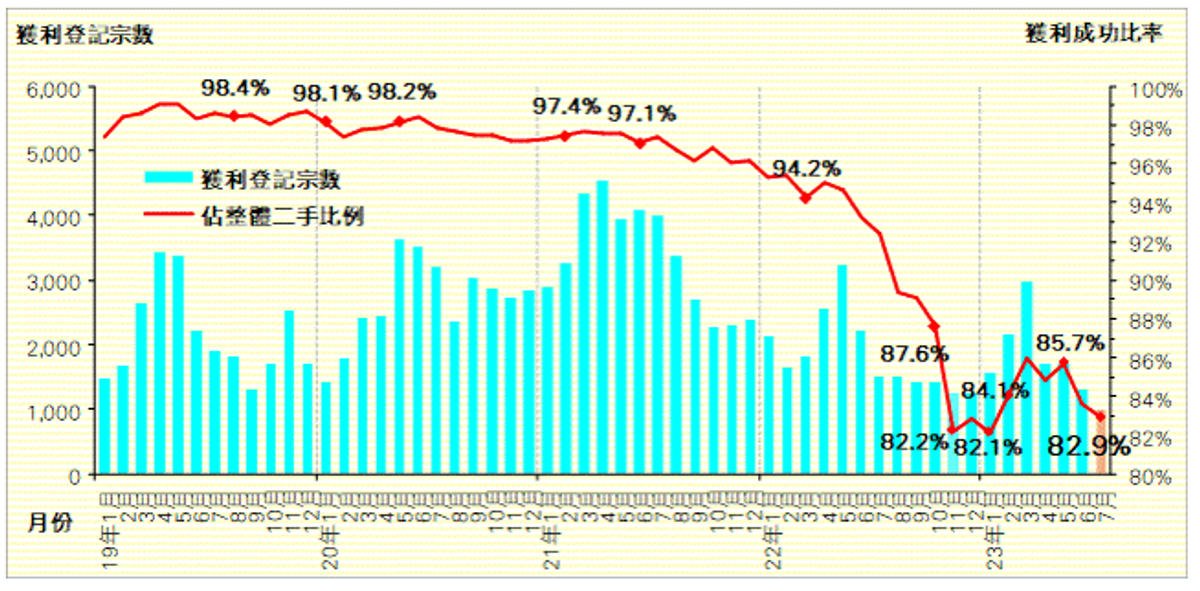 香港樓市走勢, 7月樓價再墮困境, 私樓轉手虧損率, 10個獲利最高屋苑, hkbt, 香港財經時報