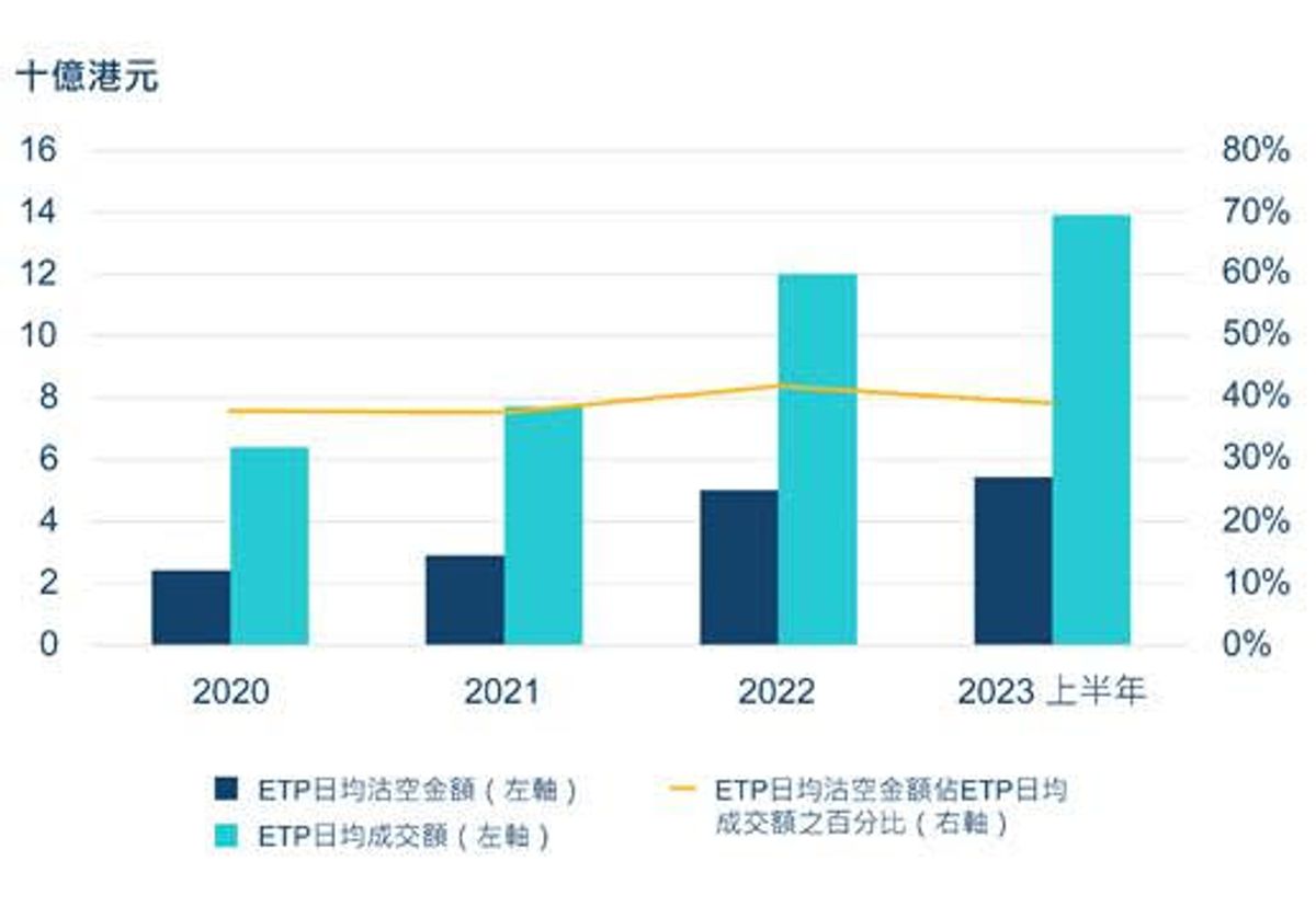 港交所, etf, 港交所, 沽空信號, 莊家, 證券商, 香港盈富基金, hkbt, 香港財經時報