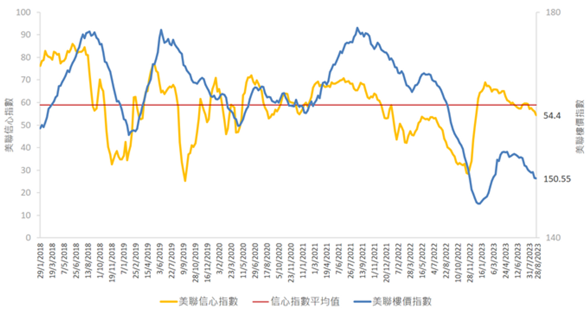 美聯信心指數跌穿平均值